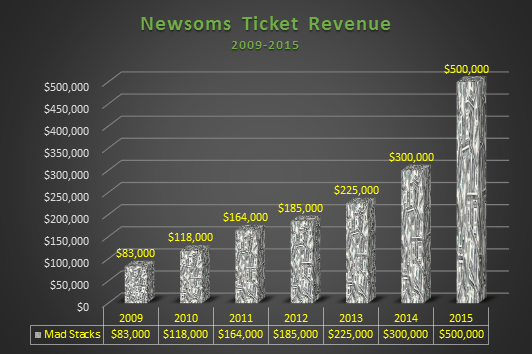 Newsoms Ticket Revenue